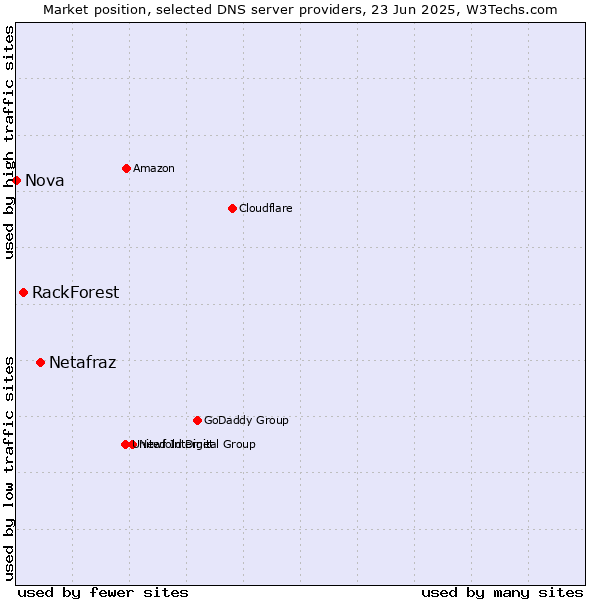 Market position of Netafraz vs. RackForest vs. Nova
