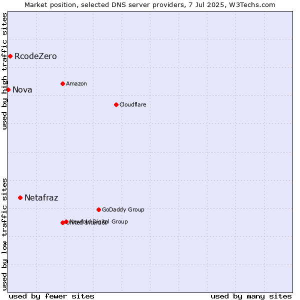 Market position of Netafraz vs. RcodeZero vs. Nova