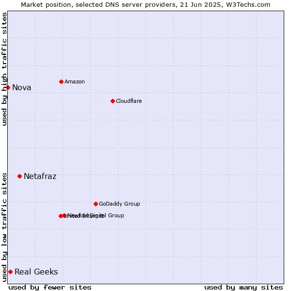 Market position of Netafraz vs. Real Geeks vs. Nova