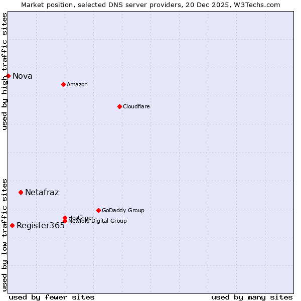 Market position of Netafraz vs. Register365 vs. Nova