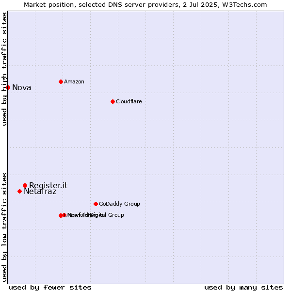 Market position of Register.it vs. Netafraz vs. Nova
