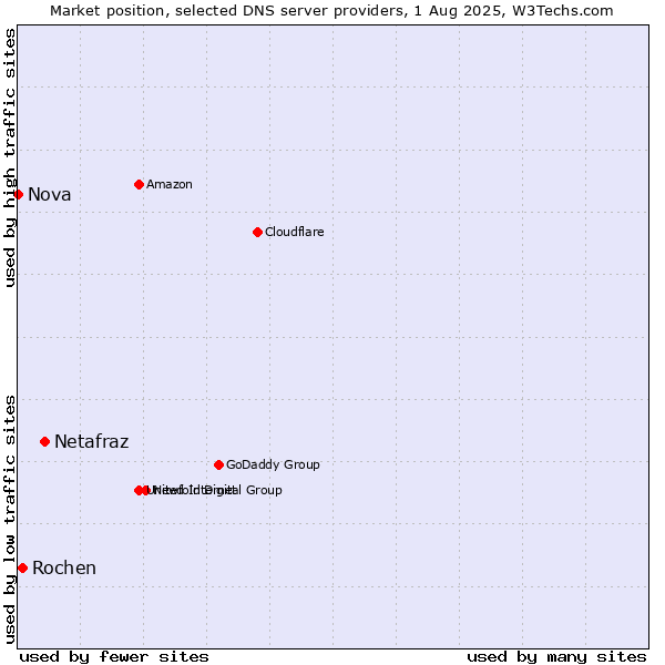 Market position of Netafraz vs. Rochen vs. Nova