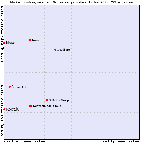 Market position of Netafraz vs. Root.lu vs. Nova