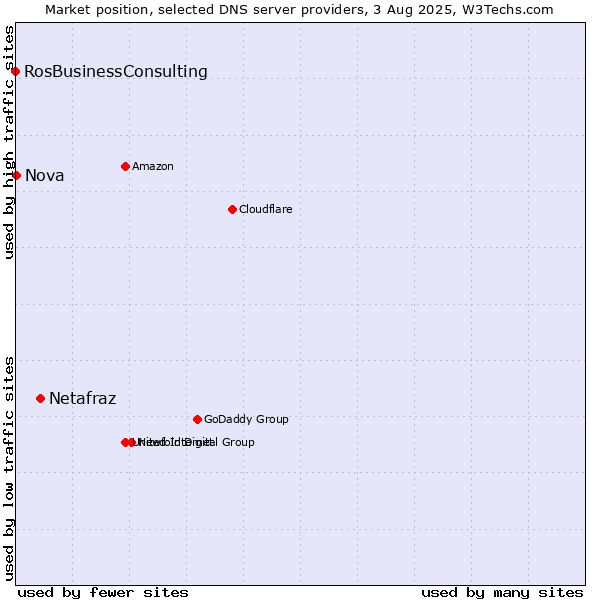 Market position of Netafraz vs. Nova vs. RosBusinessConsulting