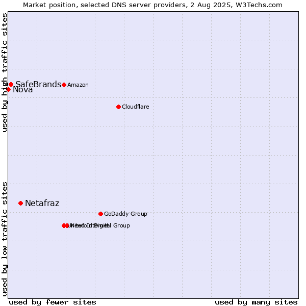 Market position of Netafraz vs. SafeBrands vs. Nova