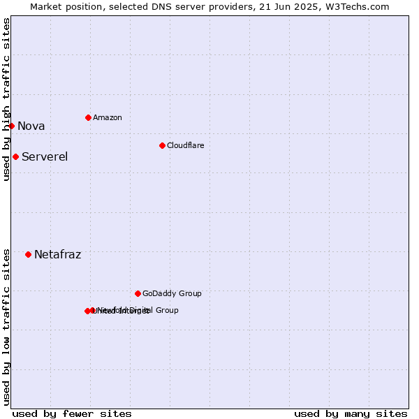 Market position of Netafraz vs. Serverel vs. Nova