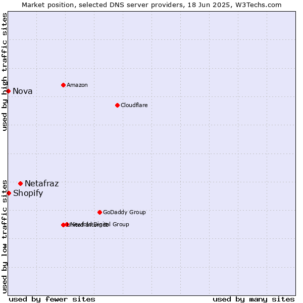 Market position of Netafraz vs. Shopify vs. Nova