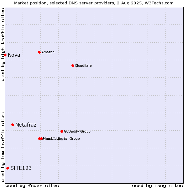 Market position of Netafraz vs. SITE123 vs. Nova