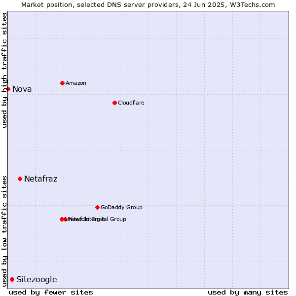 Market position of Netafraz vs. Sitezoogle vs. Nova