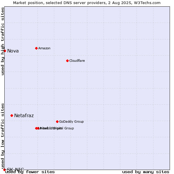 Market position of Netafraz vs. Nova vs. SK-NIC