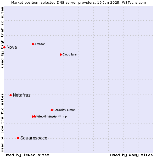 Market position of Squarespace vs. Netafraz vs. Nova