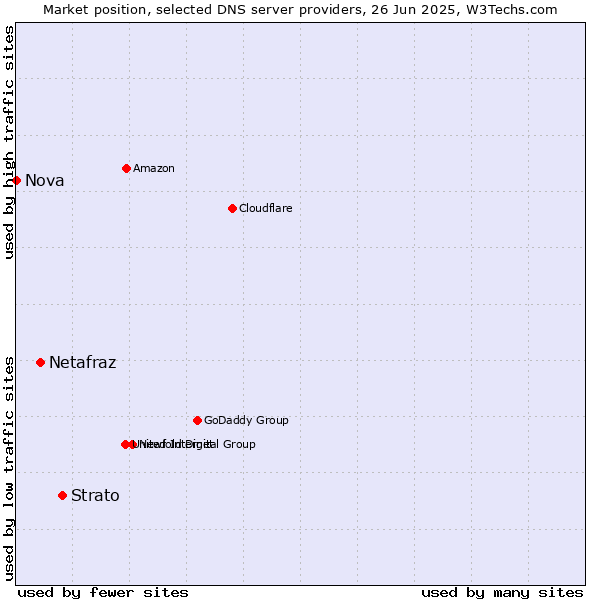 Market position of Strato vs. Netafraz vs. Nova