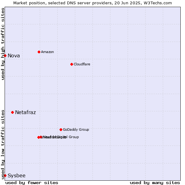 Market position of Netafraz vs. Nova vs. Sysbee