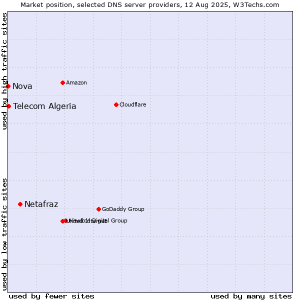 Market position of Netafraz vs. Telecom Algeria vs. Nova