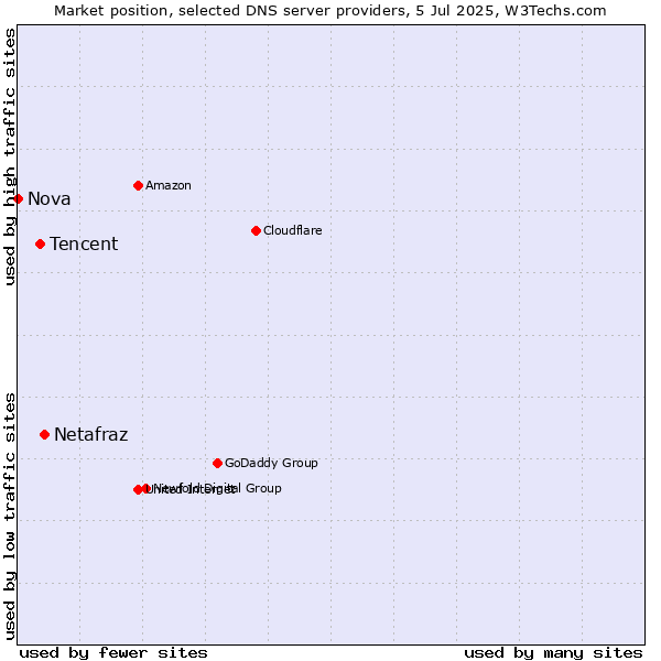 Market position of Netafraz vs. Tencent vs. Nova
