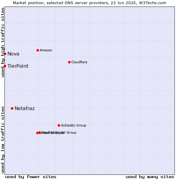 Market position of Netafraz vs. TierPoint vs. Nova