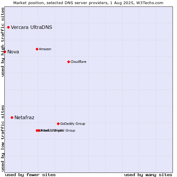 Market position of Netafraz vs. Vercara UltraDNS vs. Nova