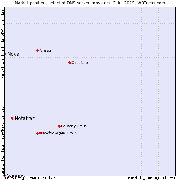 Market position of Netafraz vs. Nova vs. Vangus