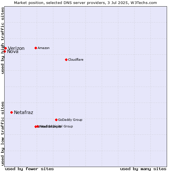 Market position of Netafraz vs. Verizon vs. Nova