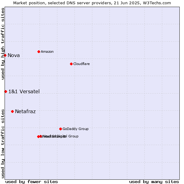 Market position of Netafraz vs. 1&1 Versatel vs. Nova