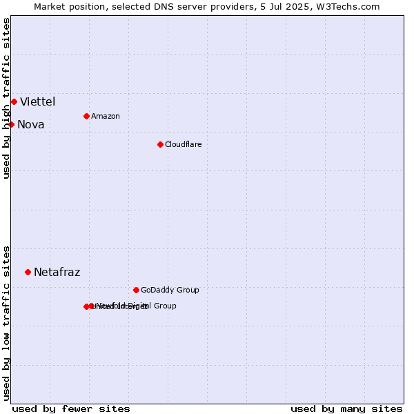 Market position of Netafraz vs. Viettel vs. Nova