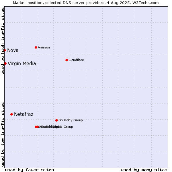 Market position of Netafraz vs. Virgin Media vs. Nova
