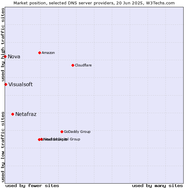 Market position of Netafraz vs. Visualsoft vs. Nova