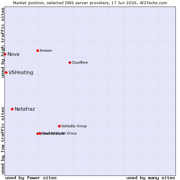 Market position of Netafraz vs. VSHosting vs. Nova