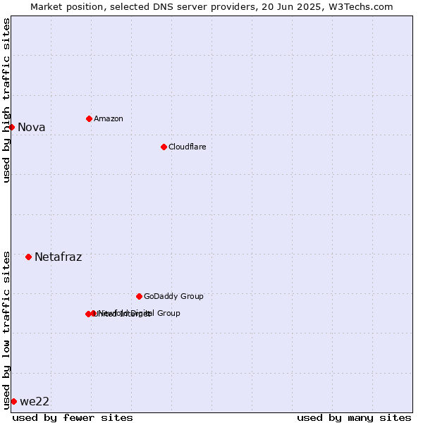 Market position of Netafraz vs. we22 vs. Nova