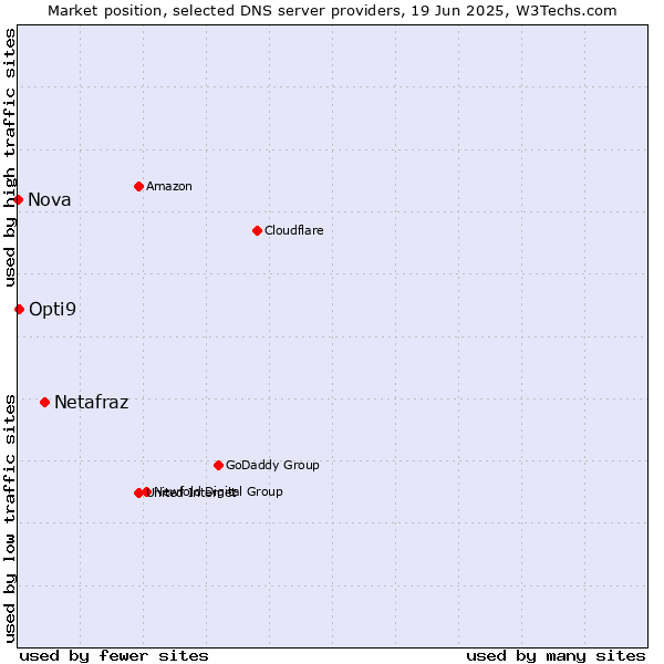 Market position of Netafraz vs. Opti9 vs. Nova