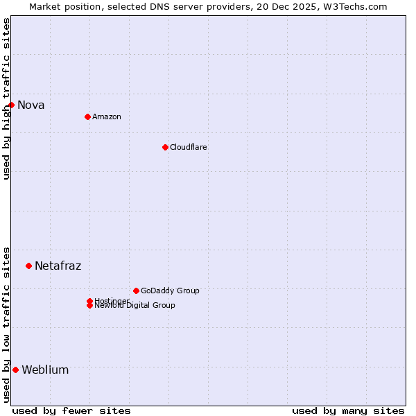 Market position of Netafraz vs. Weblium vs. Nova