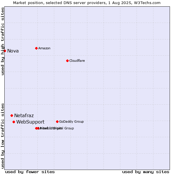 Market position of WebSupport vs. Netafraz vs. Nova