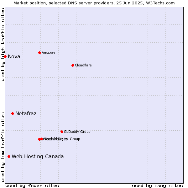 Market position of Netafraz vs. Web Hosting Canada vs. Nova