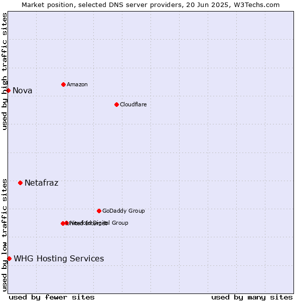 Market position of Netafraz vs. WHG Hosting Services vs. Nova