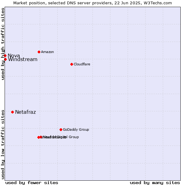 Market position of Netafraz vs. Windstream vs. Nova