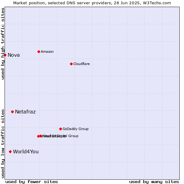 Market position of Netafraz vs. World4You vs. Nova