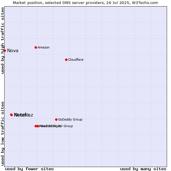 Market position of Netafraz vs. Xneelo vs. Nova