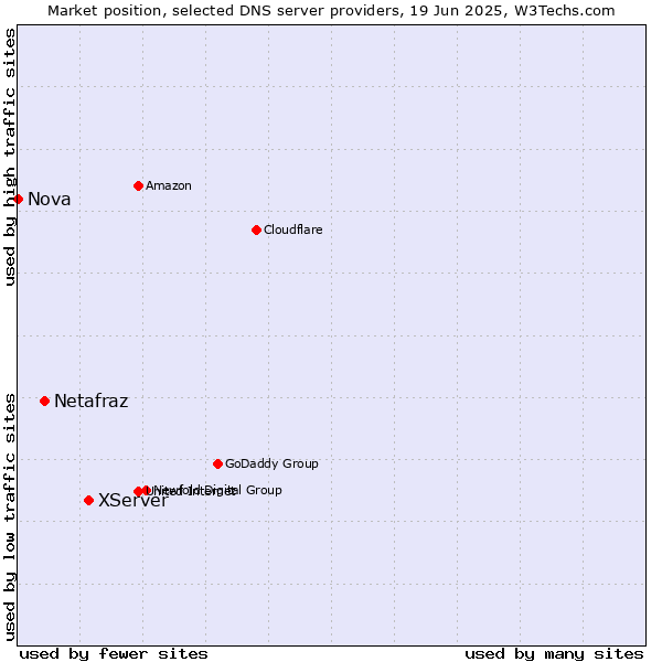 Market position of XServer vs. Netafraz vs. Nova