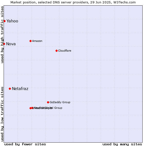 Market position of Netafraz vs. Yahoo vs. Nova