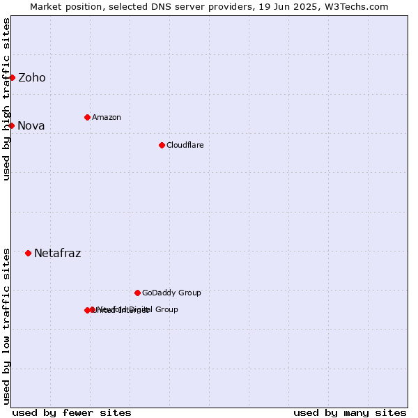 Market position of Netafraz vs. Zoho vs. Nova