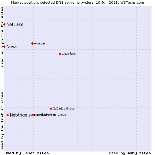 Market position of NetAngels vs. Nova vs. NetEase