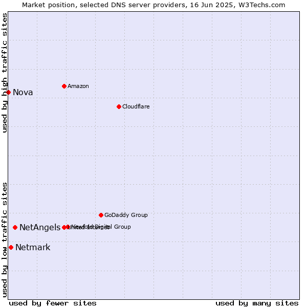 Market position of NetAngels vs. Netmark vs. Nova