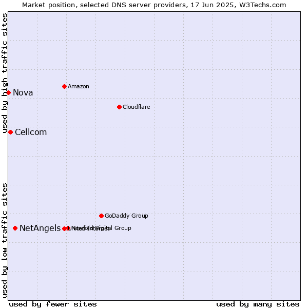 Market position of NetAngels vs. Cellcom vs. Nova
