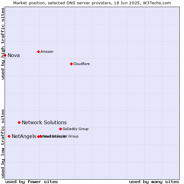 Market position of Network Solutions vs. NetAngels vs. Nova
