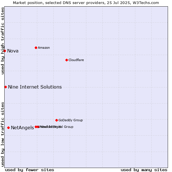 Market position of NetAngels vs. Nine Internet Solutions vs. Nova
