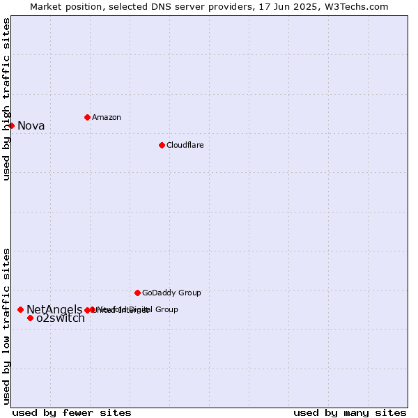 Market position of o2switch vs. NetAngels vs. Nova
