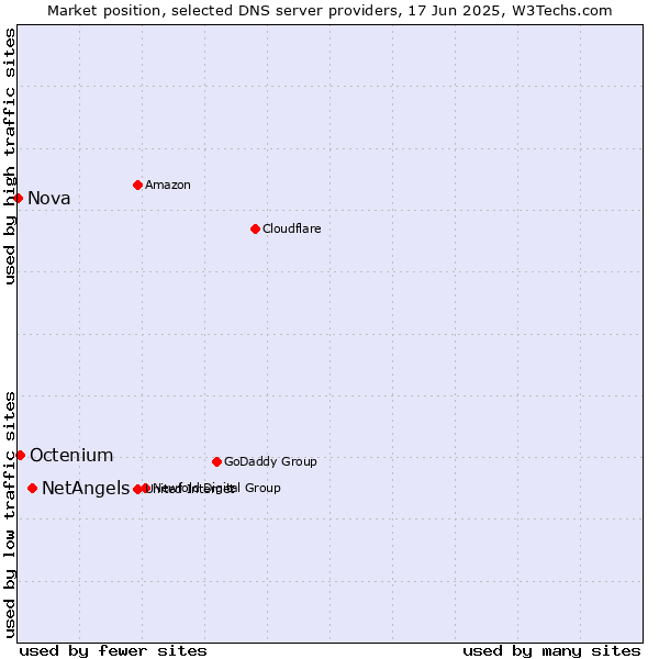 Market position of NetAngels vs. Octenium vs. Nova