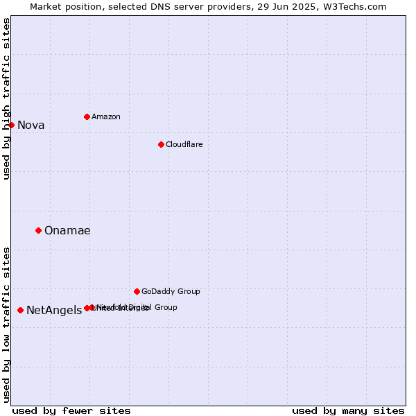Market position of Onamae vs. NetAngels vs. Nova