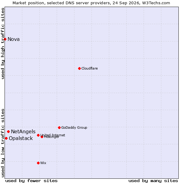 Market position of NetAngels vs. Opalstack vs. Nova