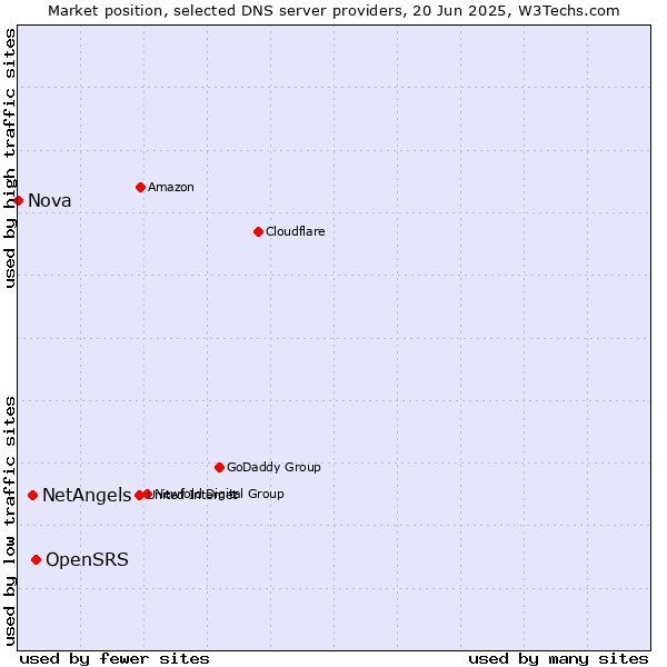Market position of OpenSRS vs. NetAngels vs. Nova